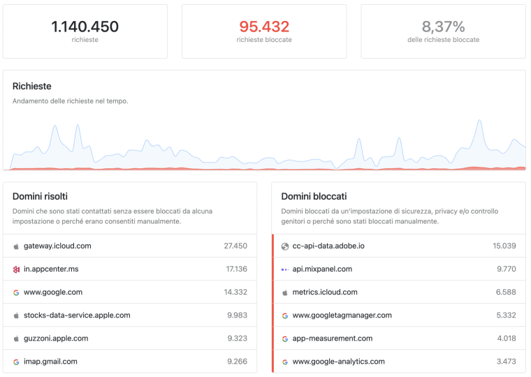Richieste bloccate con NextDNS